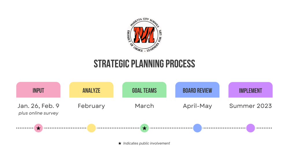 Strategic Planning Process